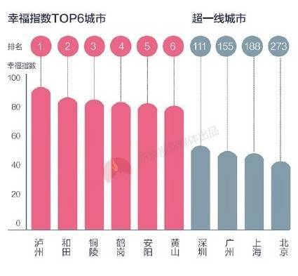 據(jù)清華幸?？萍紝嶒炇野l(fā)布的2016年度《幸福中國白皮書》，瀘州是全國居民微博幸福指數(shù)第一的城市。.jpg